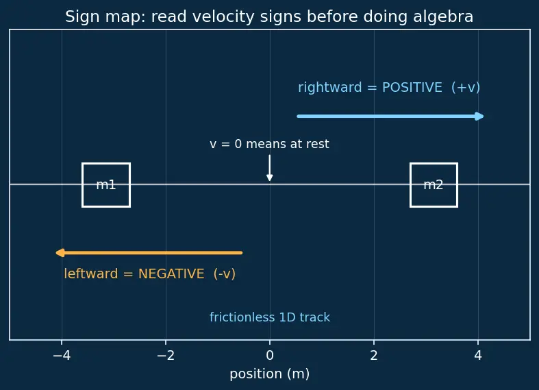 Figure — Elastic collisions — 1D -  solve for final velocities