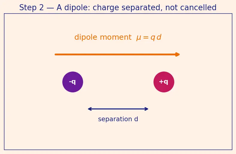 Figure — van der Waals forces — London dispersion, dipole-dipole, dipole-induced dipole