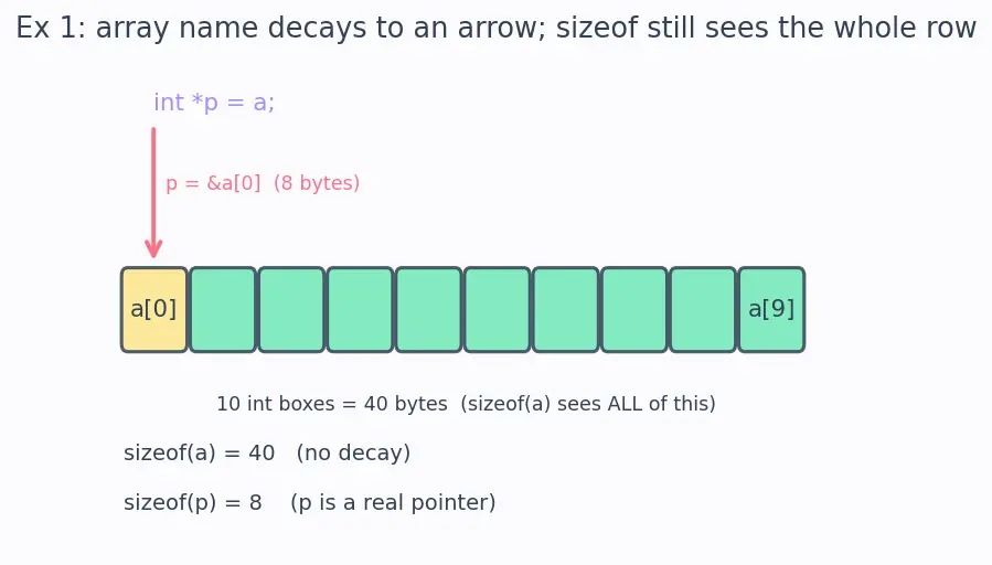 Figure — Arrays and pointers — array name decays to pointer
