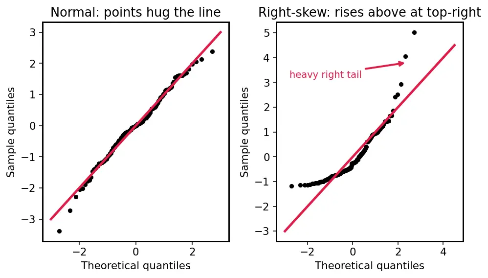 Figure — Assumptions of linear regression