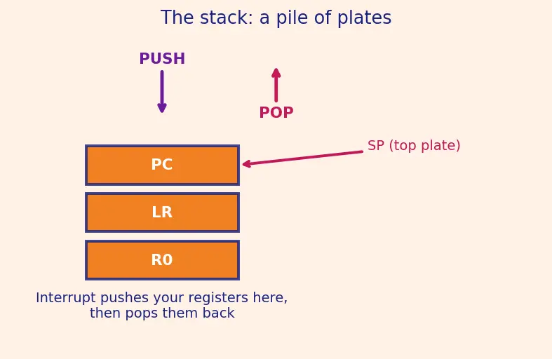 Figure — Microcontroller architecture — ARM Cortex-M series (M0, M3, M4, M7)