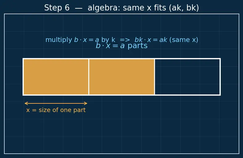 Figure — Equivalent fractions, simplifying fractions