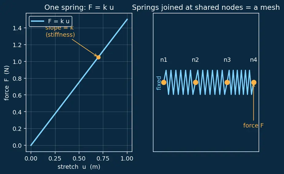 Figure — FEM for structures — assembling global stiffness