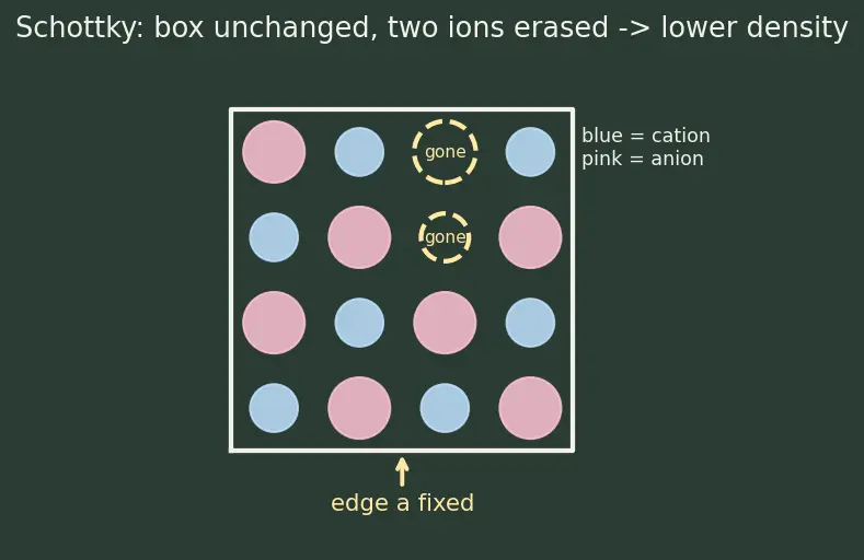 Figure — Defects — Schottky, Frenkel; non-stoichiometric defects