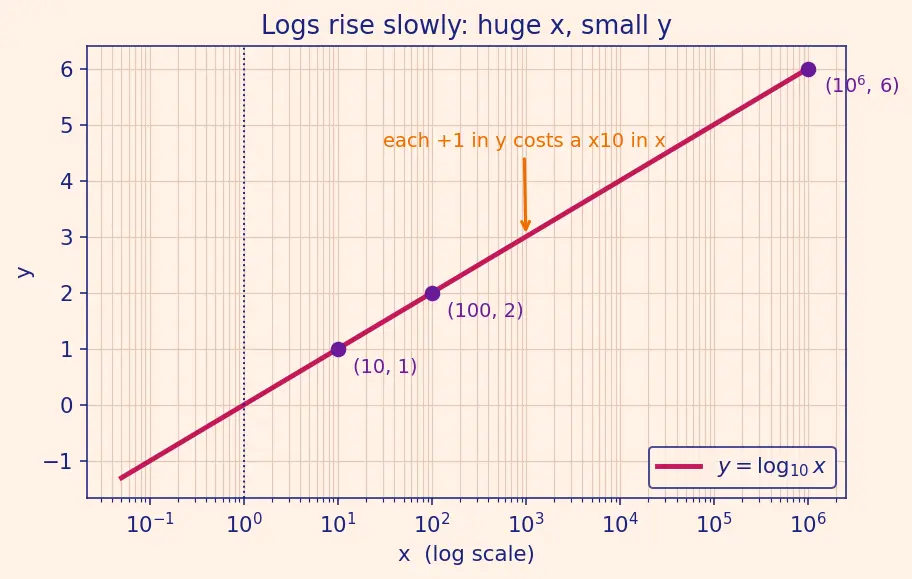Figure — Graphs of logarithmic functions