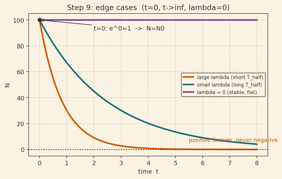 Figure — Decay law — N = N₀ e^(−λt), half-life, activity