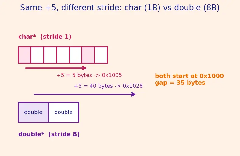 Figure — Pointer arithmetic — adding integers to pointers