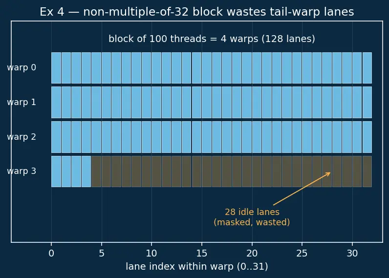 Figure — GPU architecture — SIMT, warps, CUDA model