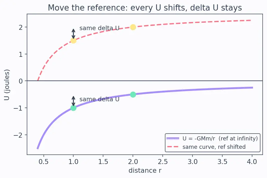 Figure — Potential energy — definition, gravitational (mgh and −GMm - r), elastic (½kx²)