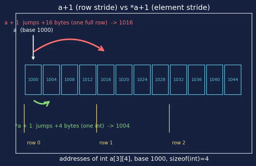 Figure — Multi-dimensional arrays