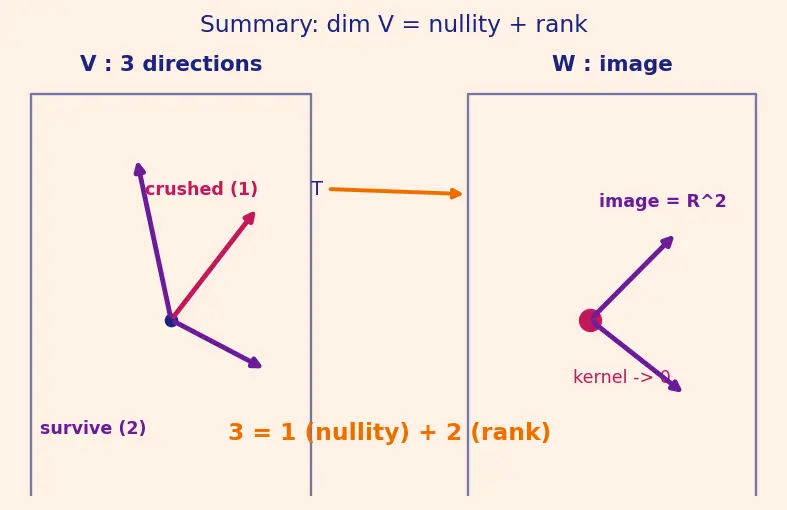 Figure — Linear transformations — definition, kernel, image