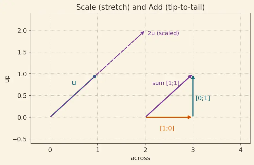 Figure — Systems of linear equations — matrix form Ax = b