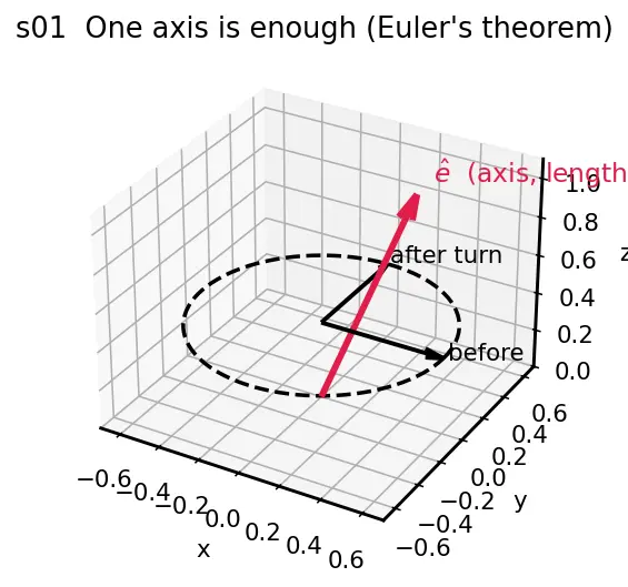 Figure — Modified Rodrigues parameters — singularity-free, compact