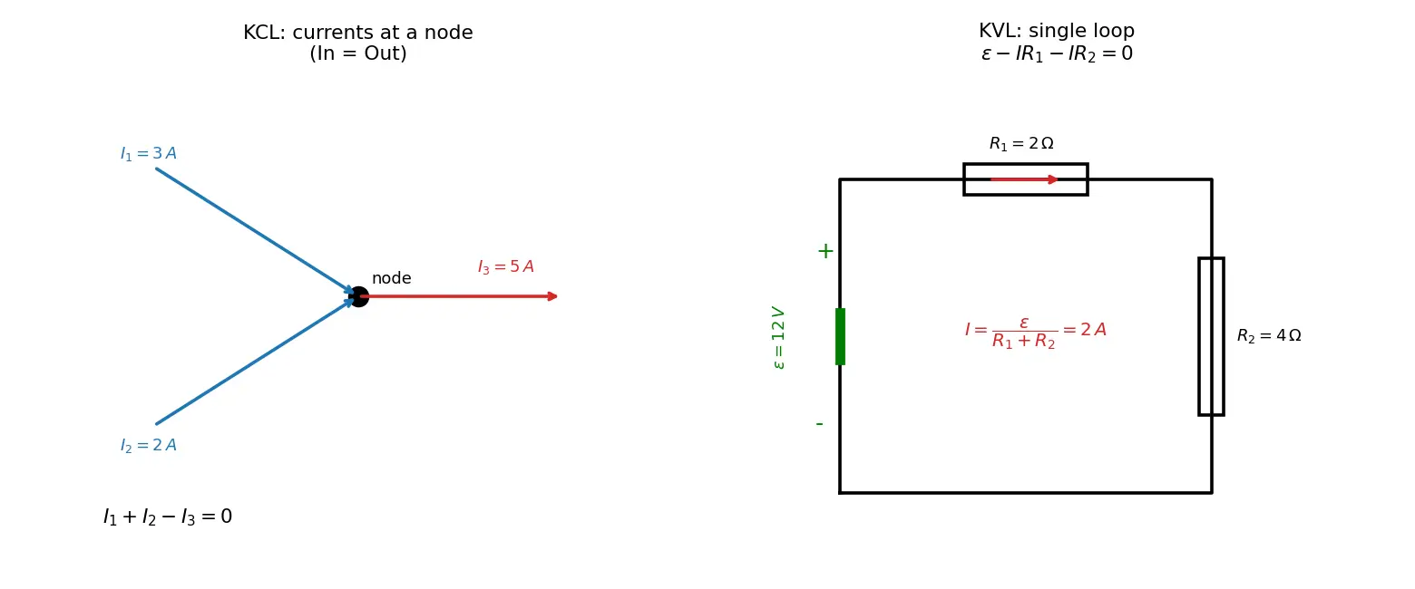 Figure — Kirchhoff's current law (KCL), Kirchhoff's voltage law (KVL)