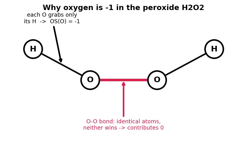 Figure — Variation of oxidation state across the table