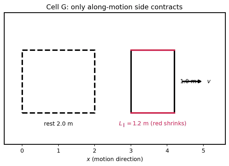 Figure — Length contraction — derivation