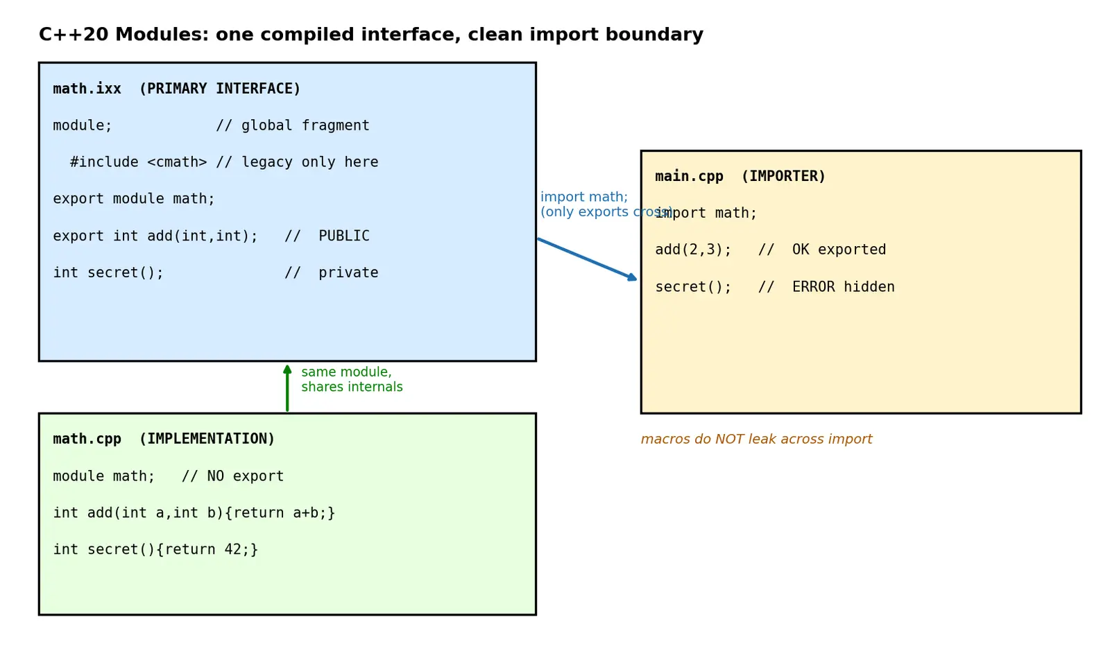 Figure — Modules (C++20) — concept and syntax