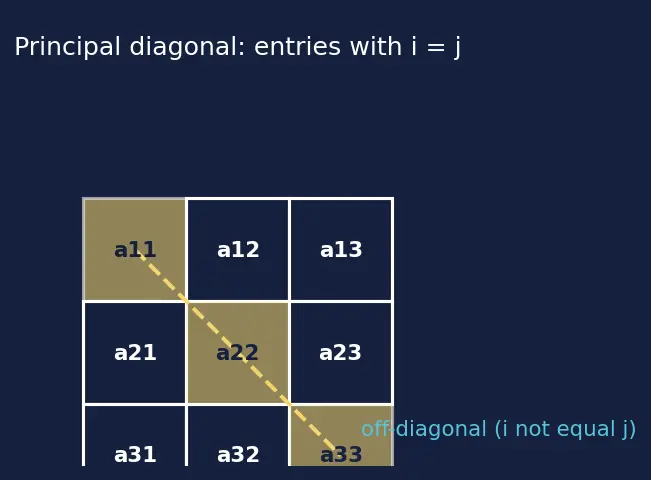 Figure — Types of matrices — row, column, square, diagonal, identity, zero, symmetric, skew-symmetric