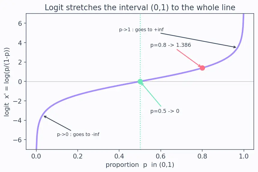Figure — Log and power transformations