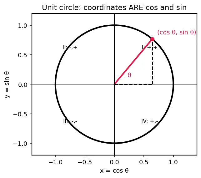 Figure — Parametric forms of all conics