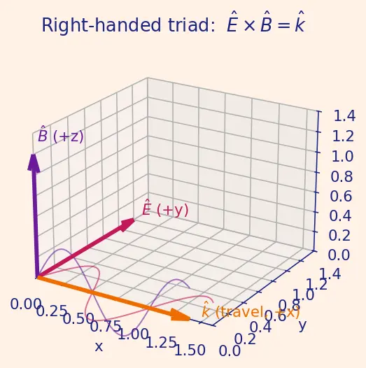 Figure — Electromagnetic waves — derivation from Maxwell's equations