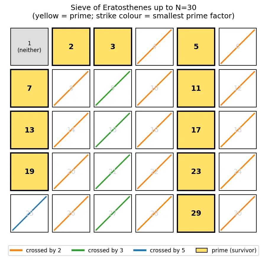 Figure — Prime numbers — Sieve of Eratosthenes, primality testing