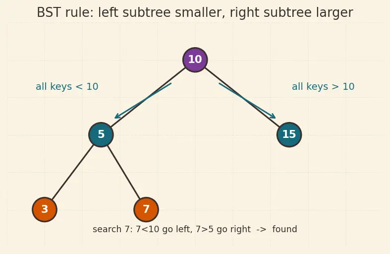Figure — Red-Black tree — properties, rotations + recoloring (conceptual understanding)