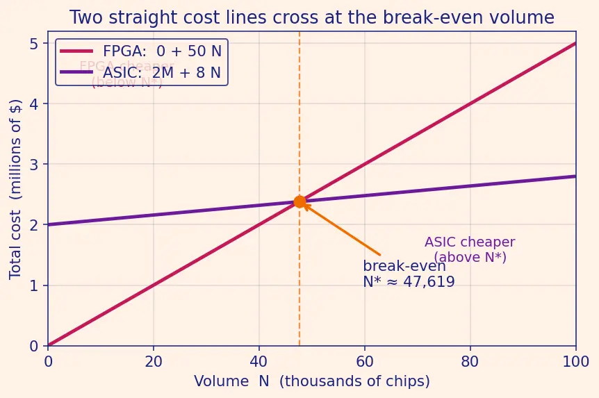 Figure — FPGA vs ASIC design flow