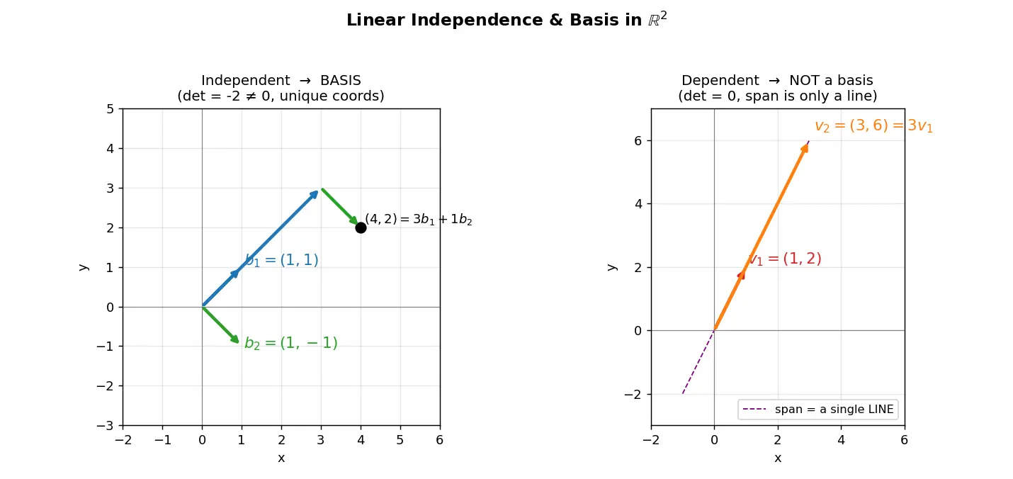 Figure — Linear independence and basis vectors