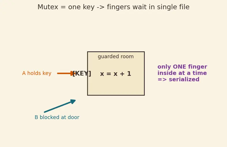Figure — Concurrency — std - thread, std - mutex, std - lock_guard, std - unique_lock