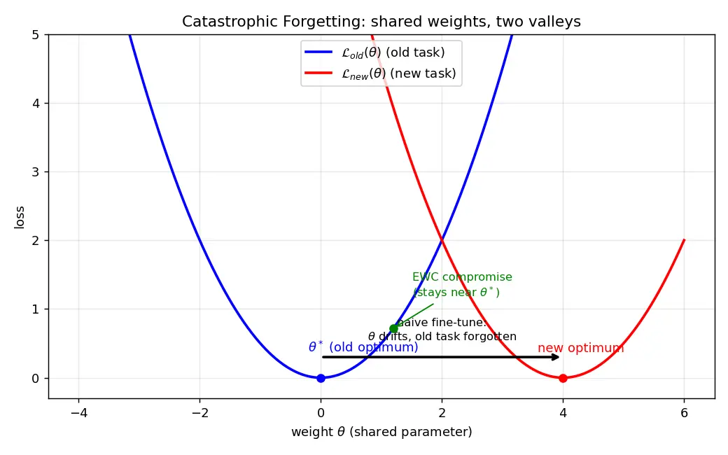 Figure — Catastrophic forgetting
