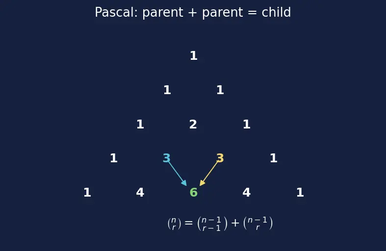 Figure — Combinations — nCr, Pascal's triangle