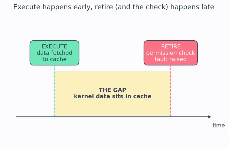 Figure — Spectre - Meltdown speculative side channels
