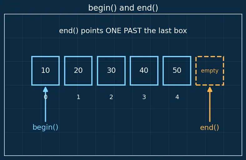 Figure — STL algorithms — sort, find, transform, accumulate, copy, all_of, any_of