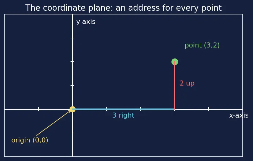 Figure — Equations of a line — slope-intercept, point-slope, two-point, standard (ax+by+c=0)
