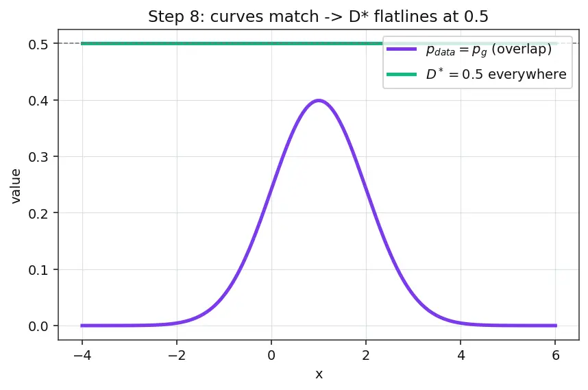 Figure — Generator and discriminator dynamics