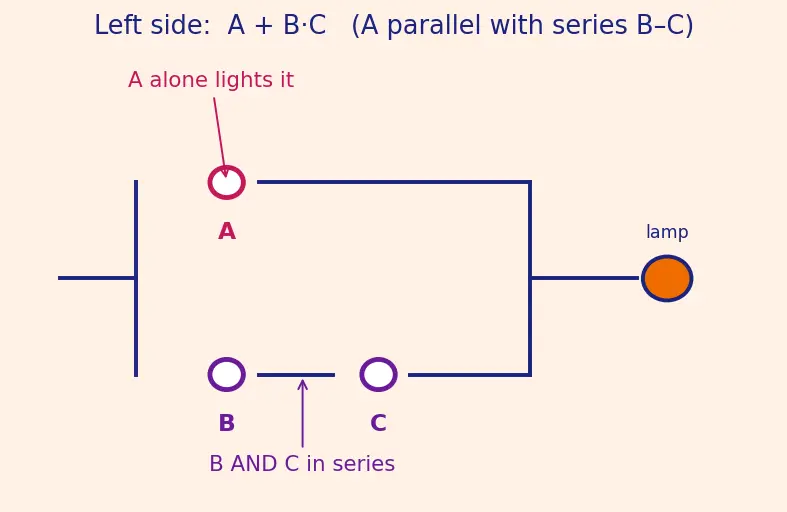Figure — Boolean algebra laws (commutative, associative, distributive)