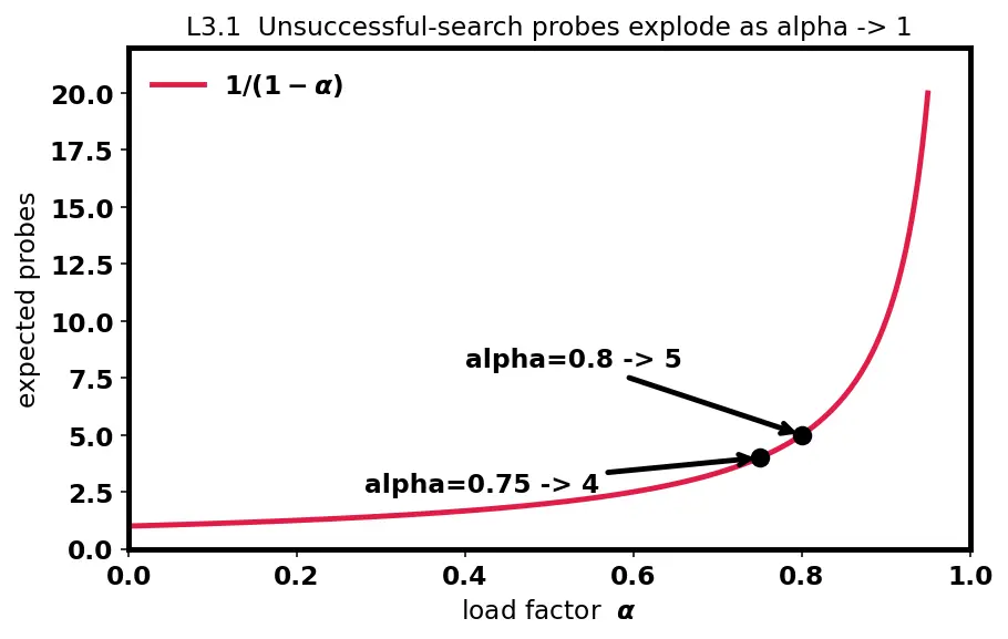 Figure — Hash table — structure, open addressing vs chaining