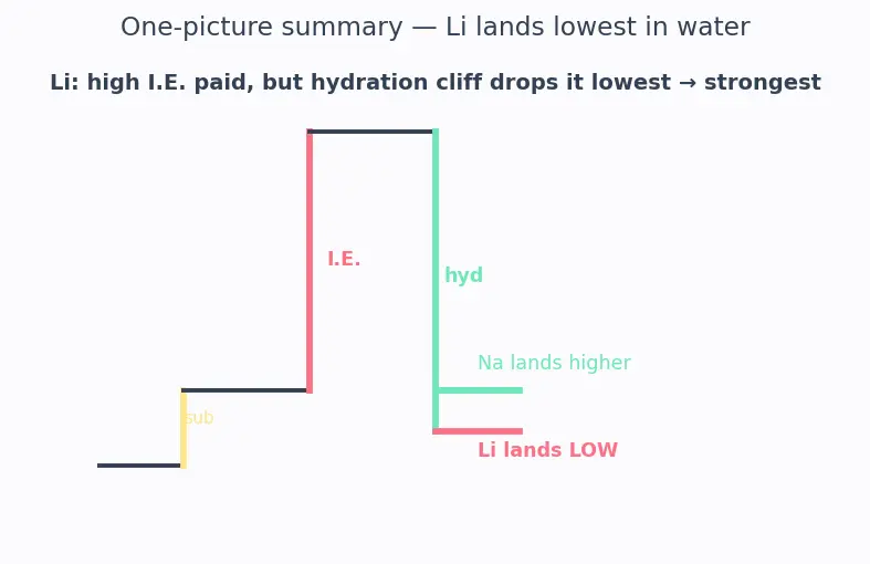 Figure — Alkali metals (Group 1) — physical - chemical properties, anomaly of Li, diagonal Li-Mg