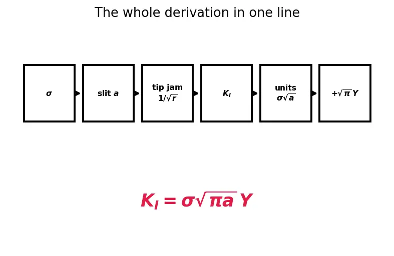 Figure — Fracture mechanics — stress intensity factor K, toughness K_IC