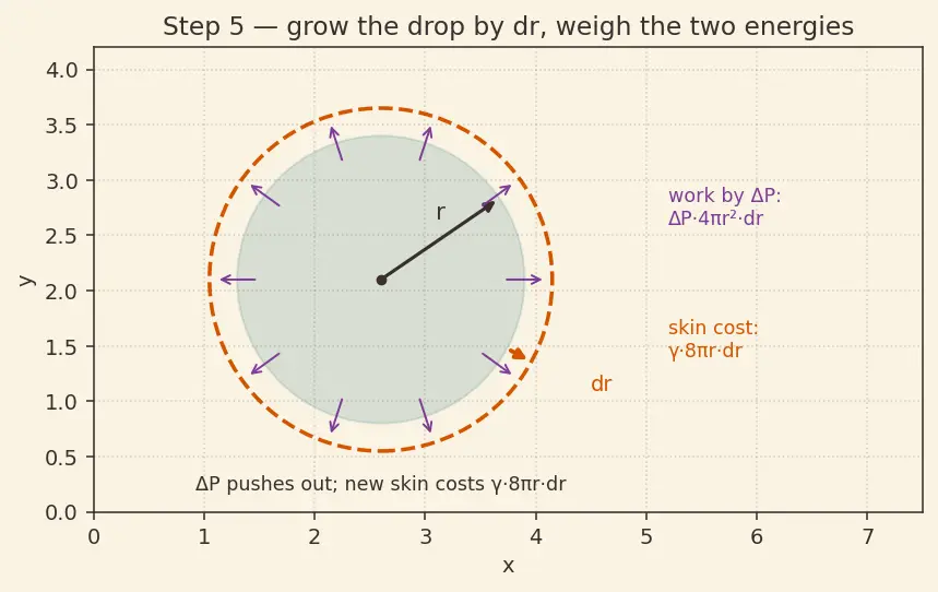 Figure — Surface tension — origin, Young-Laplace equation