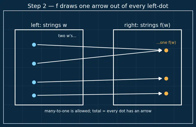 Figure — Reducibility — many-one reductions