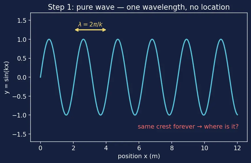 Figure — Heisenberg uncertainty principle — Δx Δp ≥ ℏ - 2