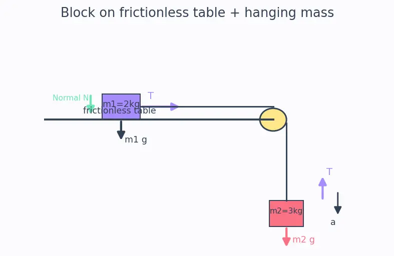 Figure — Tension in inextensible strings