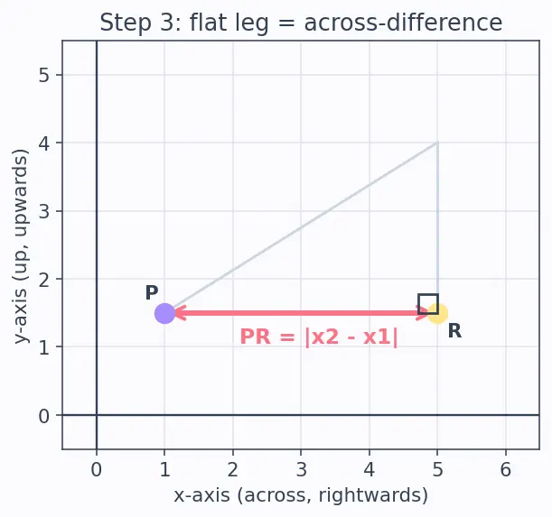 Figure — Distance formula — derivation using Pythagoras