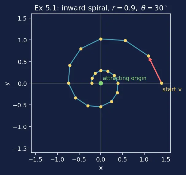 Figure — Complex eigenvalues — rotation-scaling interpretation