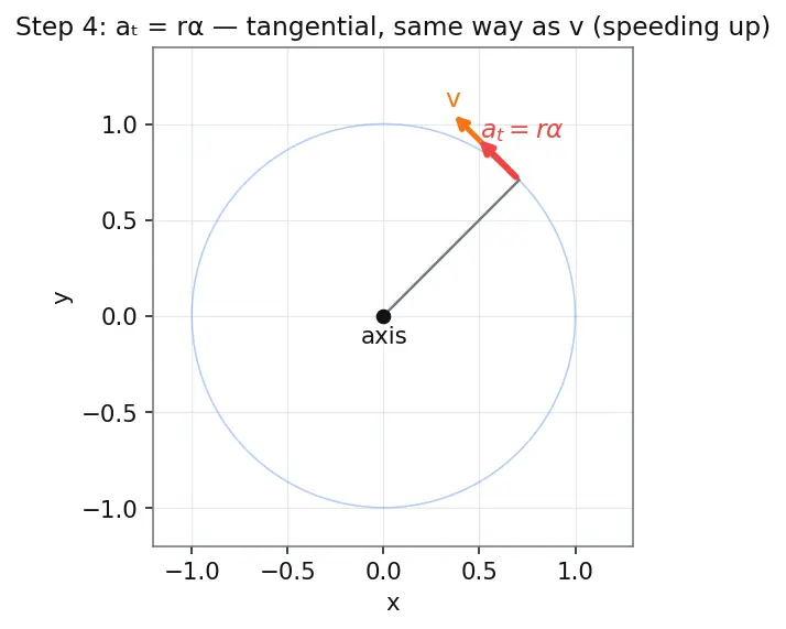 Figure — Relation to linear quantities -  v = rω, a_t = rα, a_c = rω²