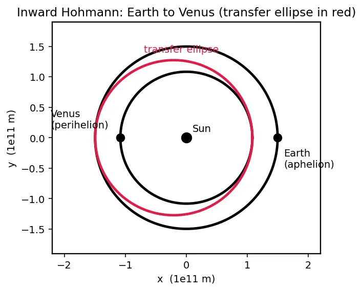 Figure — Patched conic method — interplanetary trajectory design