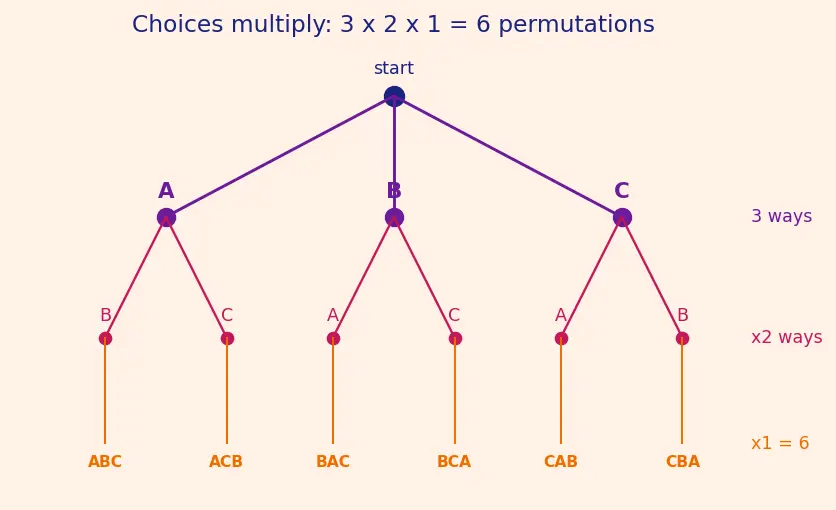 Figure — Lower bound for comparison sorts — Ω(n log n) proof via decision trees