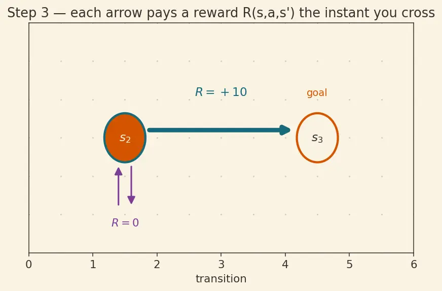 Figure — Markov Decision Processes (MDP)